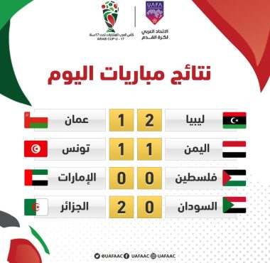 The U-17 Arab Cup 2022 Libya beat Oman, Algeria beat Sudan, Yemen draw with Tunisia, Palestine draw with UAE
