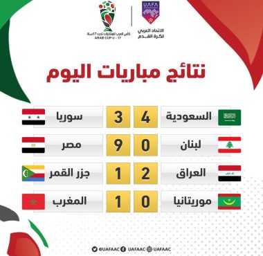 Egypt beat Lebanon, Saudi Arabia beat Syria, Morocco beat Mauritania, Iraq beat Comoros at the conclusion of the second round of the U-17 Arab Cup 2022 groups