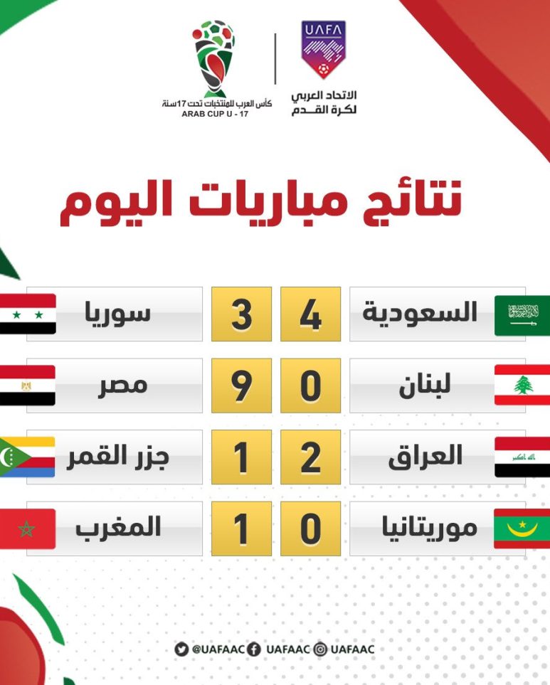 في ختام الجولة الثانية لمجموعات كأس العرب للناشئين 2022 مصر تفوز على لبنان.. والسعودية أمام سوريا.. والمغرب على موريتانيا.. والعراق أمام جزر القمر