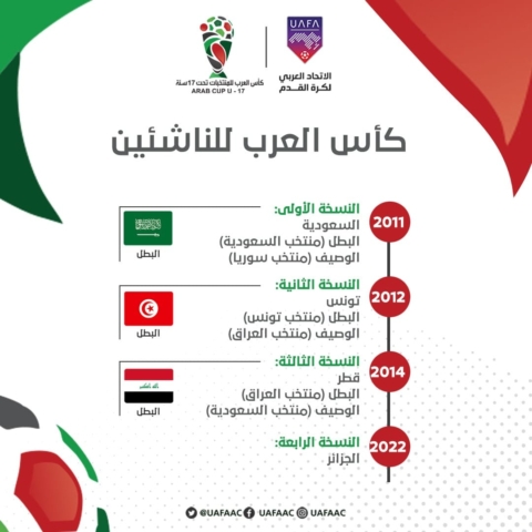 السعودي طلال حاجي هداف العرب.. منتخب الجزائر يتوج بطلاً لكأس العرب للناشئين 2022 28 السعودي طلال حاجي هداف العرب.. منتخب الجزائر يتوج بطلاً لكأس العرب للناشئين 2022